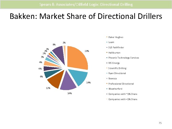 Spears & Associates/Oilfield Logix: Directional Drilling Bakken: Market Share of Directional Drillers Baker Hughes