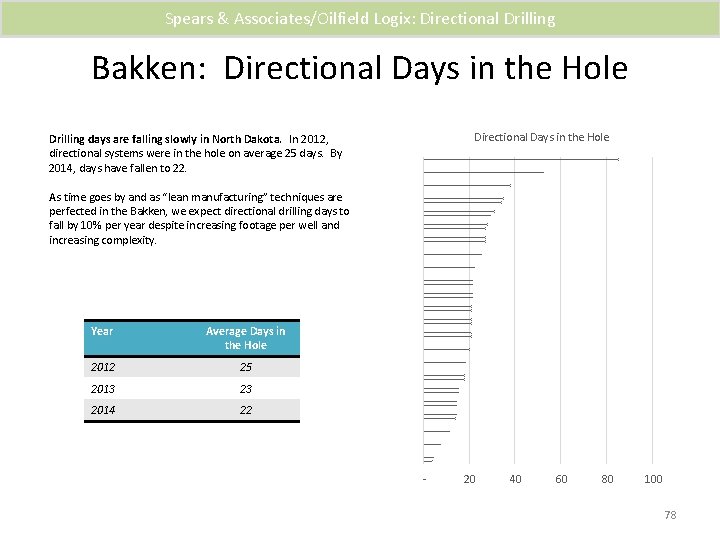Spears & Associates/Oilfield Logix: Directional Drilling Bakken: Directional Days in the Hole Drilling days
