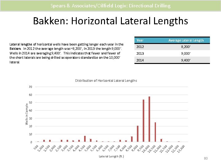 Spears & Associates/Oilfield Logix: Directional Drilling Bakken: Horizontal Lateral Lengths Lateral lengths of horizontal