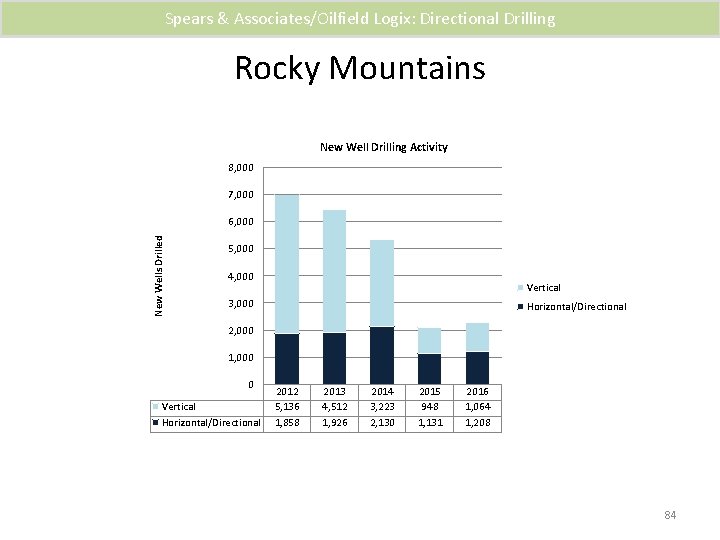 Spears & Associates/Oilfield Logix: Directional Drilling Rocky Mountains New Well Drilling Activity 8, 000