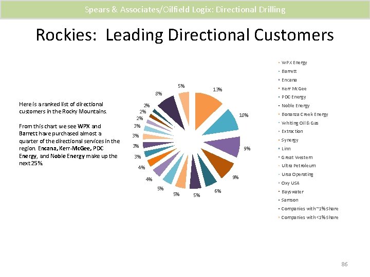 Spears & Associates/Oilfield Logix: Directional Drilling Rockies: Leading Directional Customers WPX Energy Barrett Encana