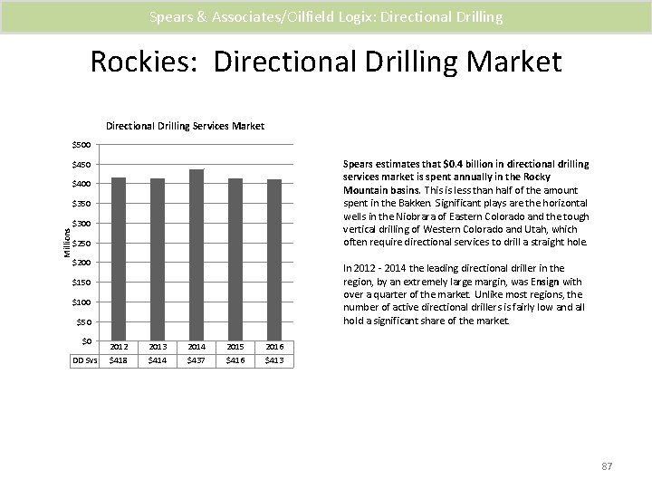 Spears & Associates/Oilfield Logix: Directional Drilling Rockies: Directional Drilling Market Directional Drilling Services Market