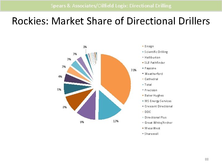 Spears & Associates/Oilfield Logix: Directional Drilling Rockies: Market Share of Directional Drillers Ensign 1%