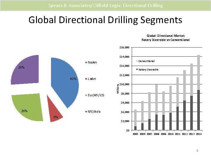 Spears & Associates/Oilfield Logix: Directional Drilling Global Directional Drilling Segments Global Directional Market Rotary