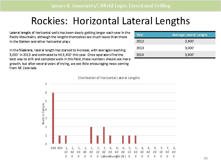 Spears & Associates/Oilfield Logix: Directional Drilling Rockies: Horizontal Lateral Lengths Lateral length of horizontal