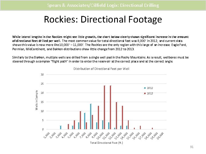Spears & Associates/Oilfield Logix: Directional Drilling Rockies: Directional Footage While lateral lengths in the