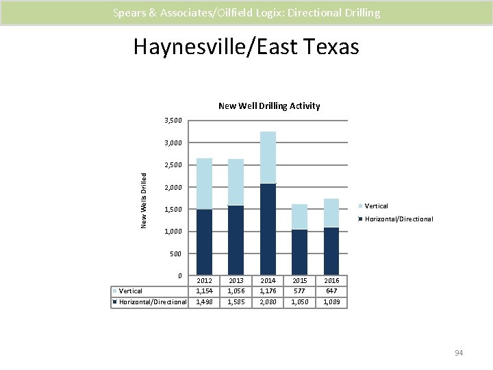 Spears & Associates/Oilfield Logix: Directional Drilling Haynesville/East Texas New Well Drilling Activity 3, 500