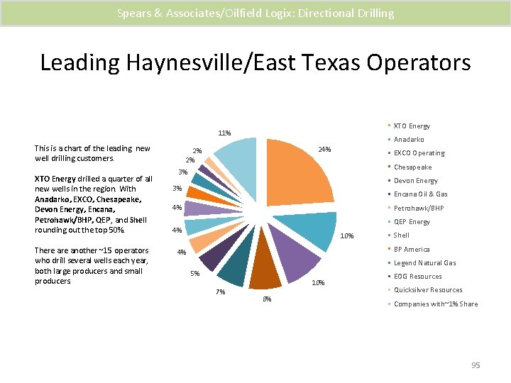 Spears & Associates/Oilfield Logix: Directional Drilling Leading Haynesville/East Texas Operators XTO Energy 11% This