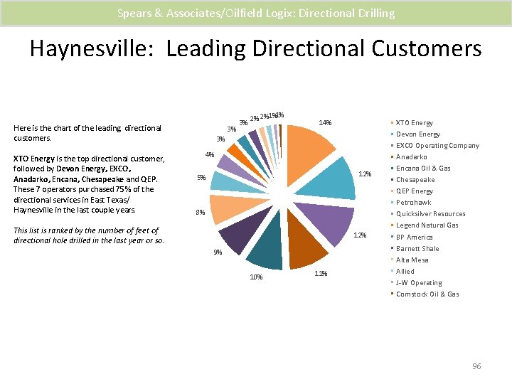 Spears & Associates/Oilfield Logix: Directional Drilling Haynesville: Leading Directional Customers Here is the chart