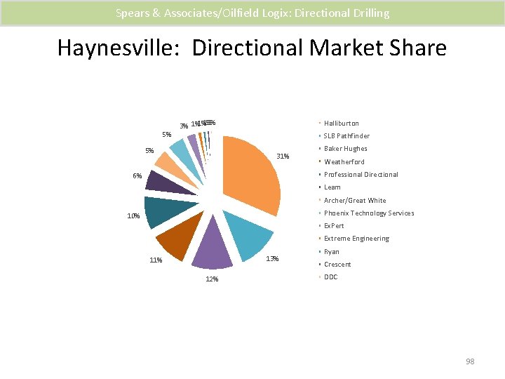 Spears & Associates/Oilfield Logix: Directional Drilling Haynesville: Directional Market Share 5% 1% 1% 3%