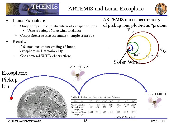 ARTEMIS and Lunar Exosphere • Lunar Exosphere: – Study composition, distribution of exospheric ions