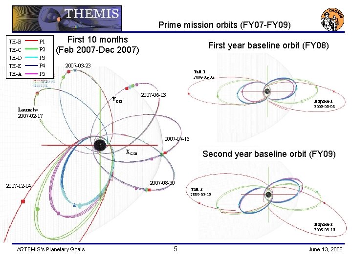Prime mission orbits (FY 07 -FY 09) TH-B TH-C TH-D TH-E TH-A P 1
