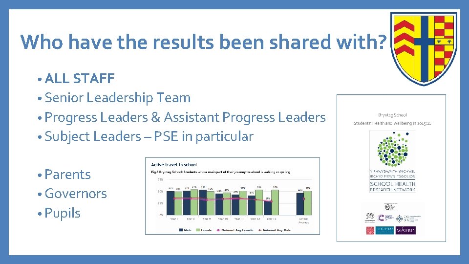 Who have the results been shared with? • ALL STAFF • Senior Leadership Team