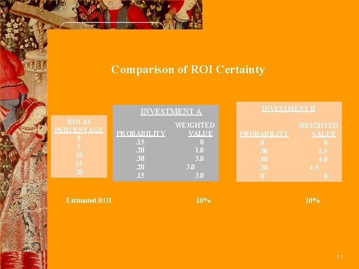 Comparison of ROI Certainty INVESTMENT A ROI AS PERCENTAGE 0 5 10 15 20