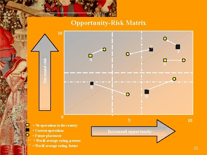 Opportunity-Risk Matrix 10 C F Decreased risk A E B D 0 = No