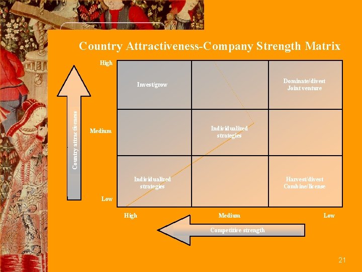 Country Attractiveness-Company Strength Matrix High Dominate/divest Joint venture Country attractiveness Invest/grow Individualized strategies Medium