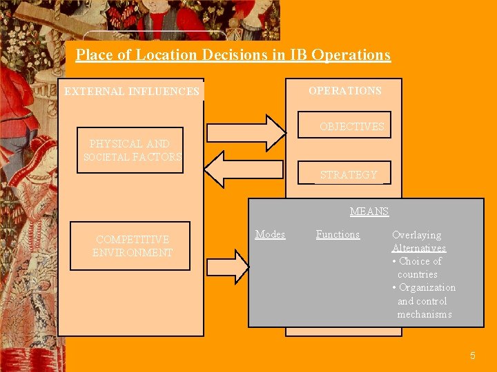 Place of Location Decisions in IB Operations OPERATIONS EXTERNAL INFLUENCES OBJECTIVES PHYSICAL AND SOCIETAL