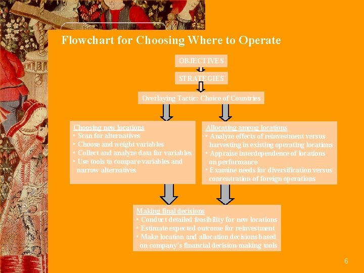 Flowchart for Choosing Where to Operate OBJECTIVES STRATEGIES Overlaying Tactic: Choice of Countries Choosing