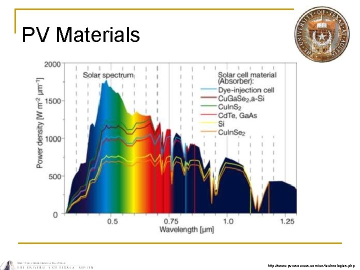 PV Materials http: //www. pvresources. com/en/technologies. php 