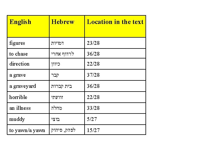 English Hebrew Location in the text figures דמויות 23/28 to chase לרדוף אחרי 36/28