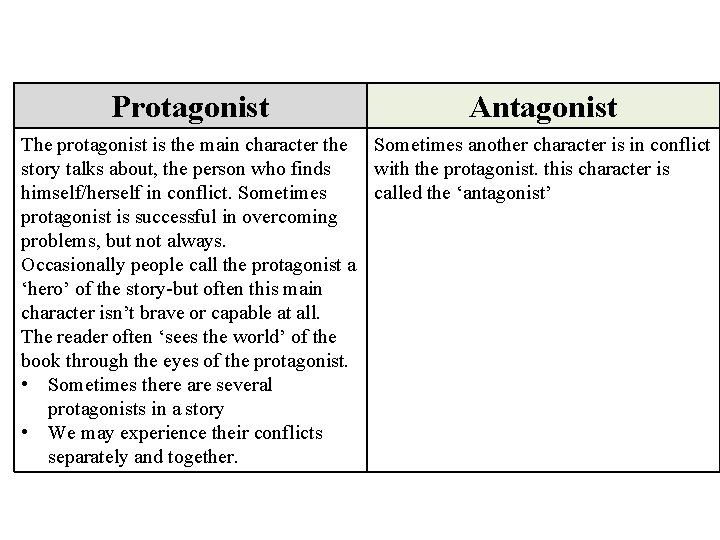 Protagonist Antagonist The protagonist is the main character the Sometimes another character is in