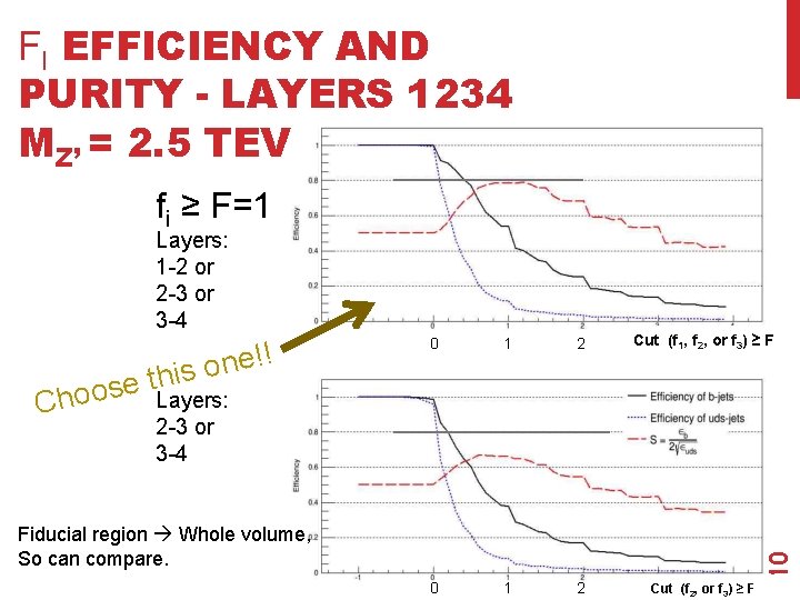 FI EFFICIENCY AND PURITY - LAYERS 1234 MZ’ = 2. 5 TEV fi ≥