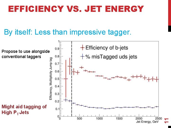 EFFICIENCY VS. JET ENERGY By itself: Less than impressive tagger. Propose to use alongside