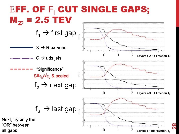 EFF. OF FI CUT SINGLE GAPS; MZ’ = 2. 5 TEV f 1 first