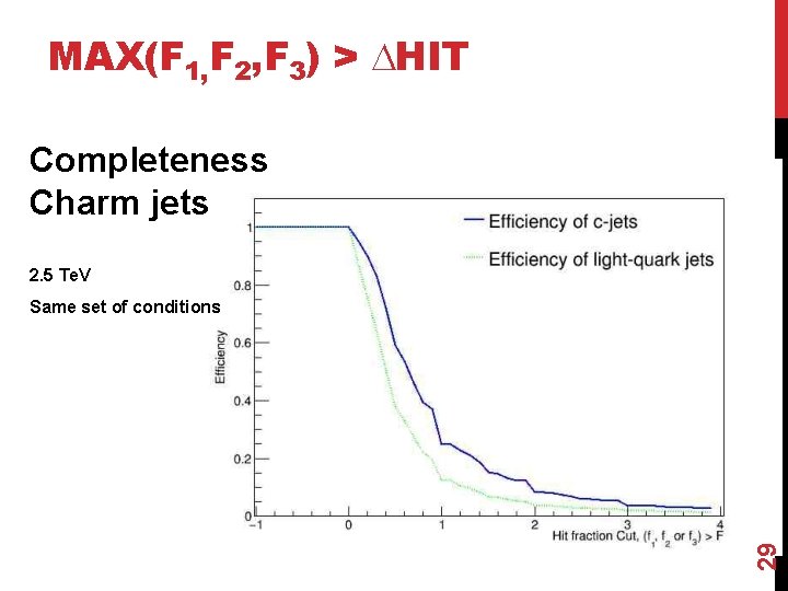 MAX(F 1, F 2, F 3) > DHIT Completeness Charm jets 2. 5 Te.