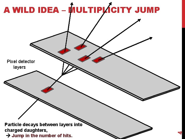 A WILD IDEA – MULTIPLICITY JUMP Particle decays between layers into charged daughters, Jump