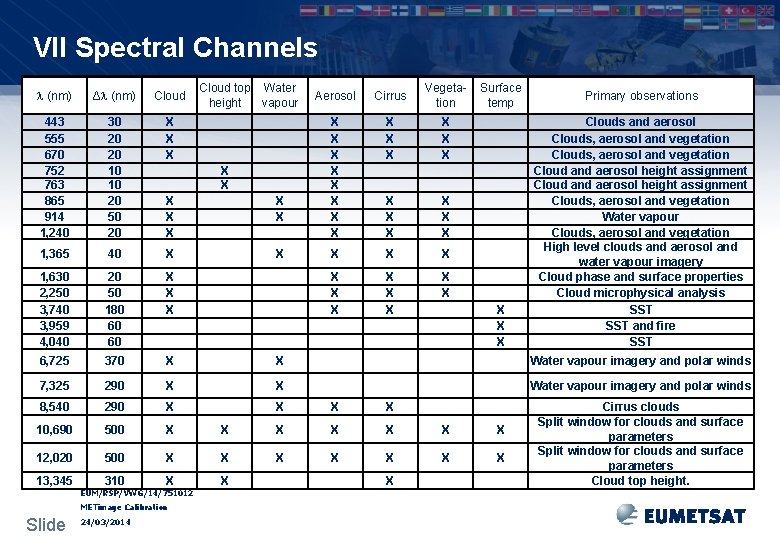 VII Spectral Channels Cloud top Water height vapour Aerosol Cirrus Vegetation X X X
