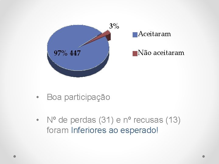  3% 97% 447 Aceitaram Não aceitaram • Boa participação • Nº de perdas