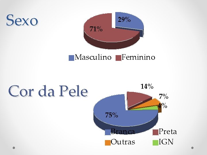 Sexo 29% 71% Masculino Feminino Cor da Pele 14% 7% 4% 75% Branca Outras