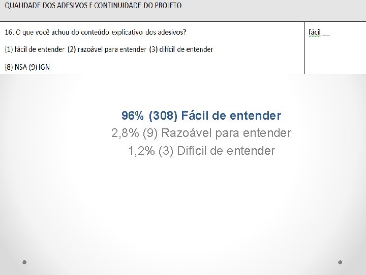 96% (308) Fácil de entender 2, 8% (9) Razoável para entender 1, 2% (3)