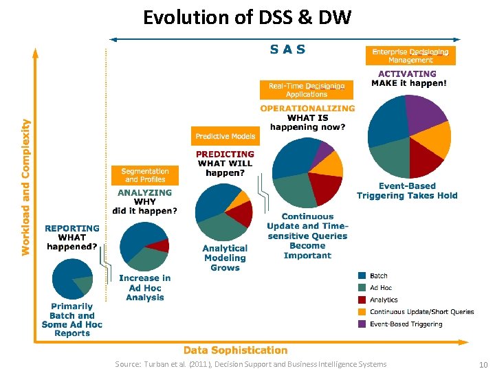 Evolution of DSS & DW Source: Turban et al. (2011), Decision Support and Business
