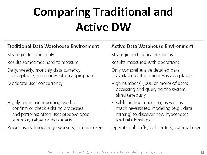 Comparing Traditional and Active DW Source: Turban et al. (2011), Decision Support and Business