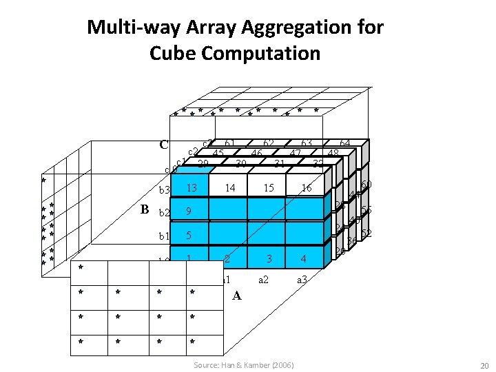 Multi-way Array Aggregation for Cube Computation C c 3 61 62 63 64 c