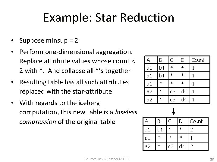 Example: Star Reduction • Suppose minsup = 2 • Perform one-dimensional aggregation. Replace attribute