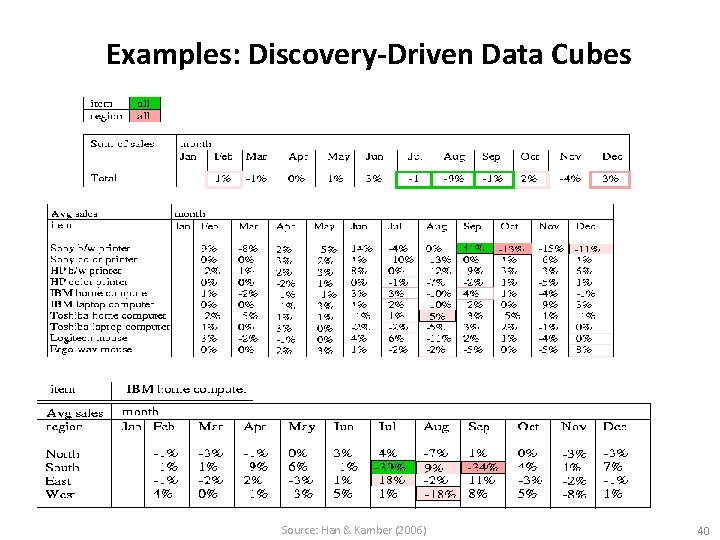 Examples: Discovery-Driven Data Cubes Source: Han & Kamber (2006) 40 