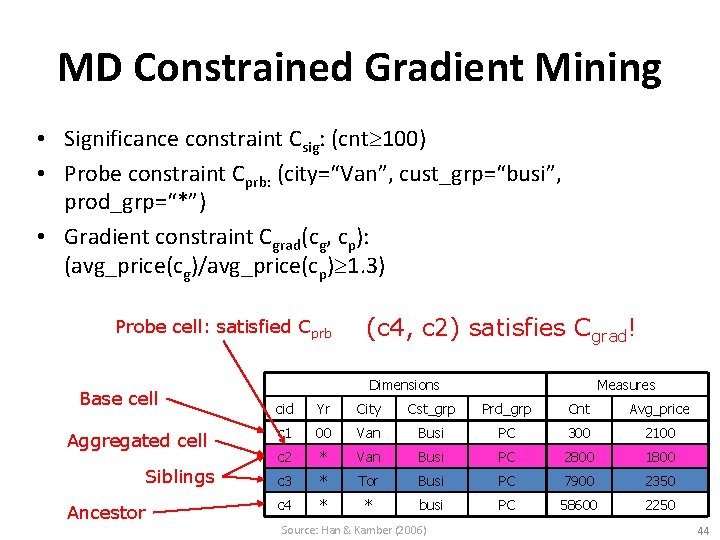 MD Constrained Gradient Mining • Significance constraint Csig: (cnt 100) • Probe constraint Cprb: