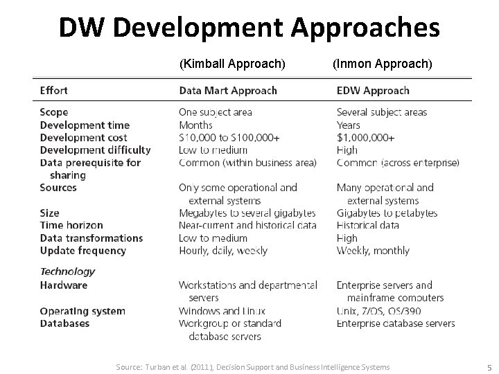 DW Development Approaches (Kimball Approach) (Inmon Approach) Source: Turban et al. (2011), Decision Support
