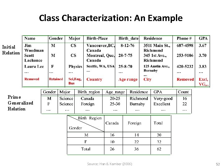 Class Characterization: An Example Initial Relation Prime Generalized Relation Source: Han & Kamber (2006)