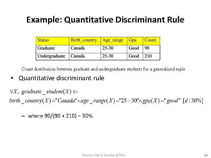 Example: Quantitative Discriminant Rule Count distribution between graduate and undergraduate students for a generalized