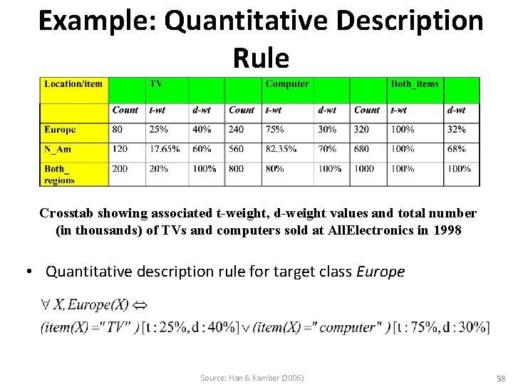 Example: Quantitative Description Rule Crosstab showing associated t-weight, d-weight values and total number (in