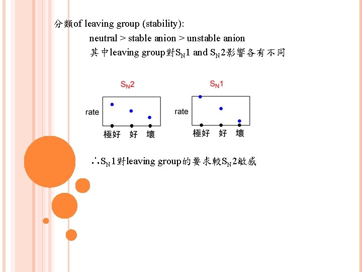 分類of leaving group (stability): neutral > stable anion > unstable anion 其中leaving group對SN 1