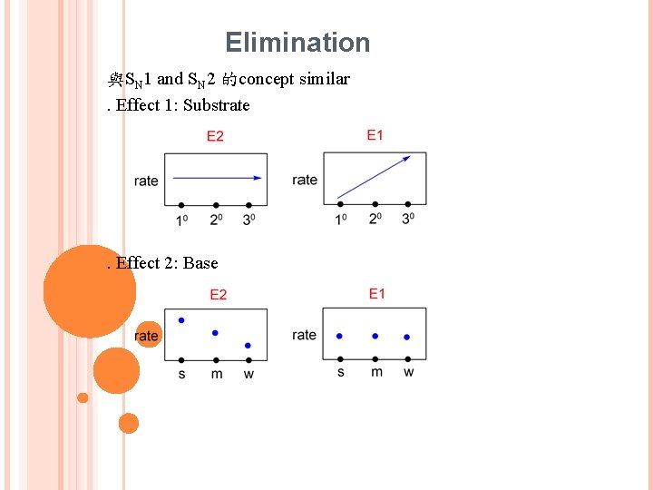 Elimination 與SN 1 and SN 2 的concept similar ․Effect 1: Substrate ․Effect 2: Base