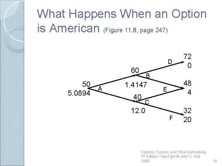 What Happens When an Option is American (Figure 11. 8, page 247) D 60