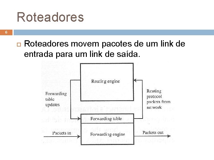 Roteadores 6 Roteadores movem pacotes de um link de entrada para um link de