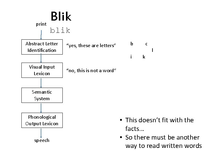 print Blik blik Abstract Letter Identification “yes, these are letters” Visual Input Lexicon “no,