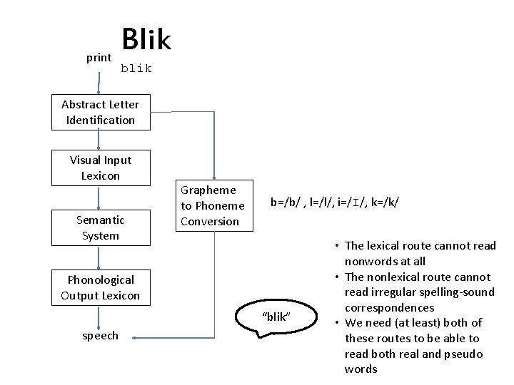 print Blik blik Abstract Letter Identification Visual Input Lexicon Semantic System Grapheme to Phoneme